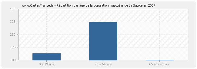 Répartition par âge de la population masculine de La Saulce en 2007